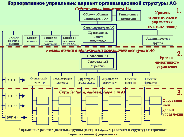 Корпоративное управление: вариант организационной структуры АО