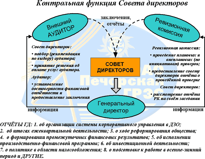 Контрольная функция Совета директоров