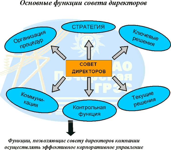 Основные функции Совета директоров