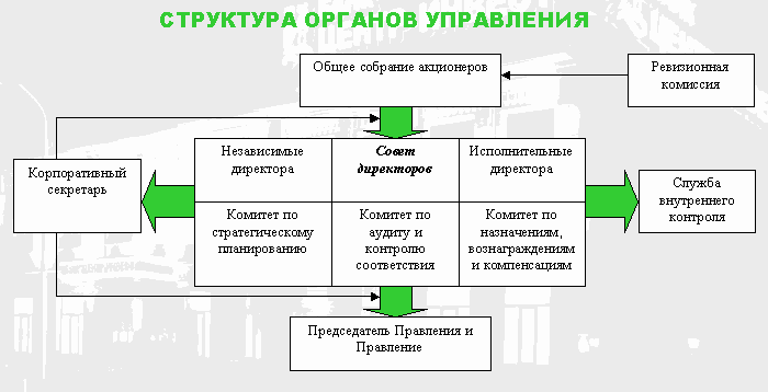 Структура органов управления