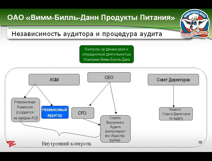 ОАО «Вимм-Билль-Данн Продукты Питания»: Независимость аудитора и процедура аудита